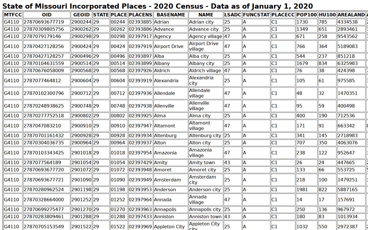 Boone County court docket city coverage supported by official Census incorporated-place data